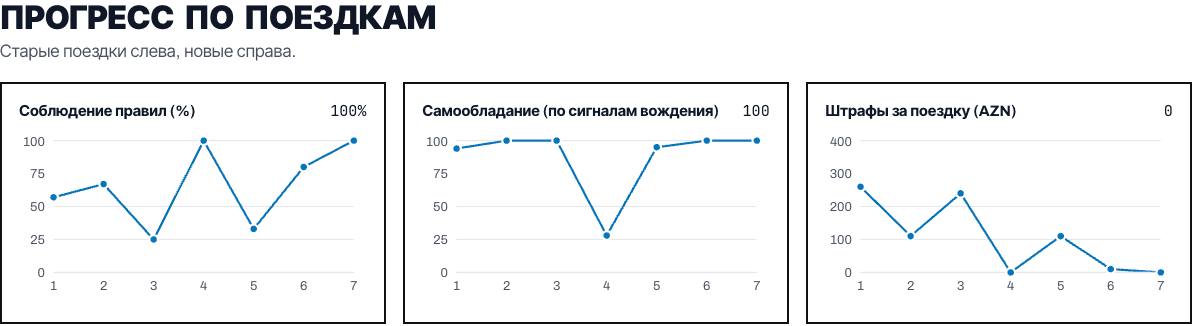 Прогресс по поездкам: соблюдение правил, самообладание, штрафы.