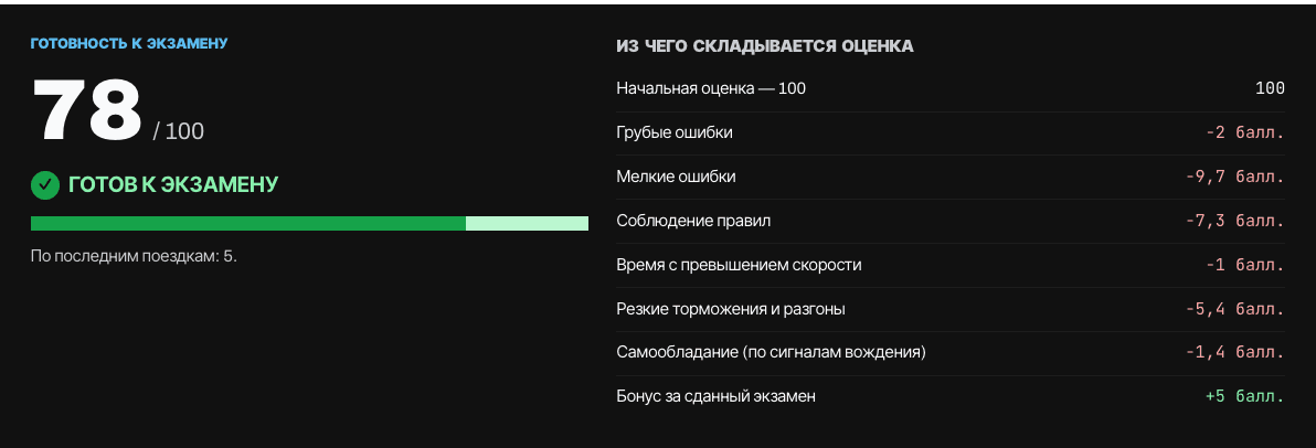 Оценка готовности, которую можно проверить по пунктам.