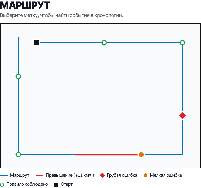 Каждая проверка правил на маршруте — выберите её, чтобы увидеть в хронологии.