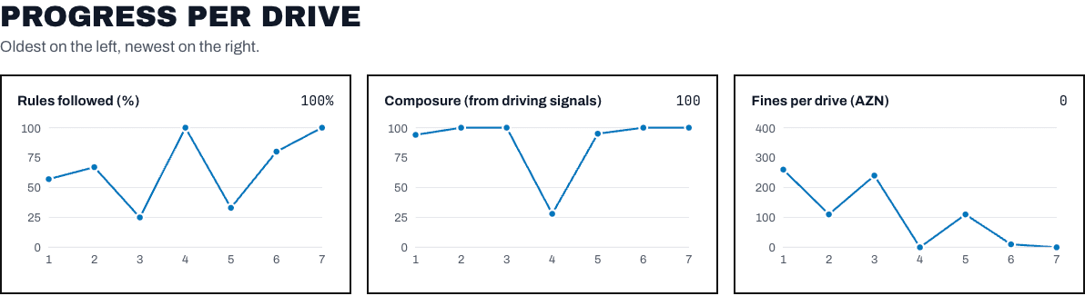 Progress across drives: rules followed, composure, fines.