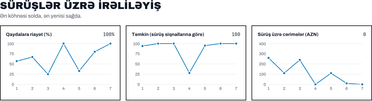 Sürüşlər üzrə irəliləyiş: qaydalara riayət, təmkin, cərimələr.