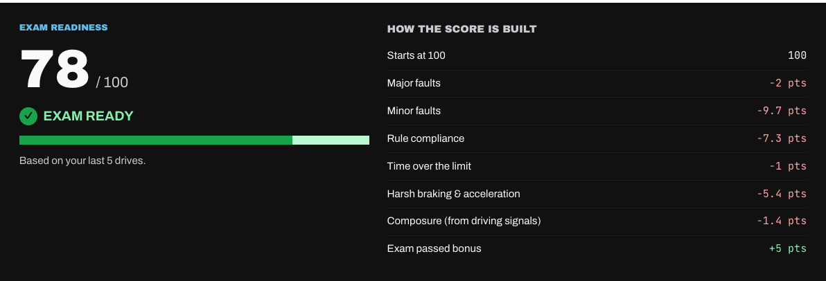 An exam-readiness score you can audit, point by point.