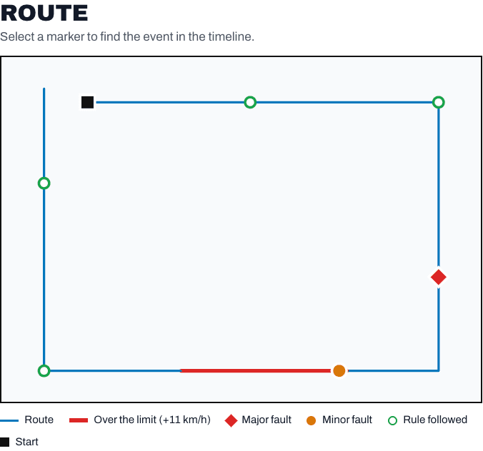 Every rule check on the route — select one to see it in the timeline.